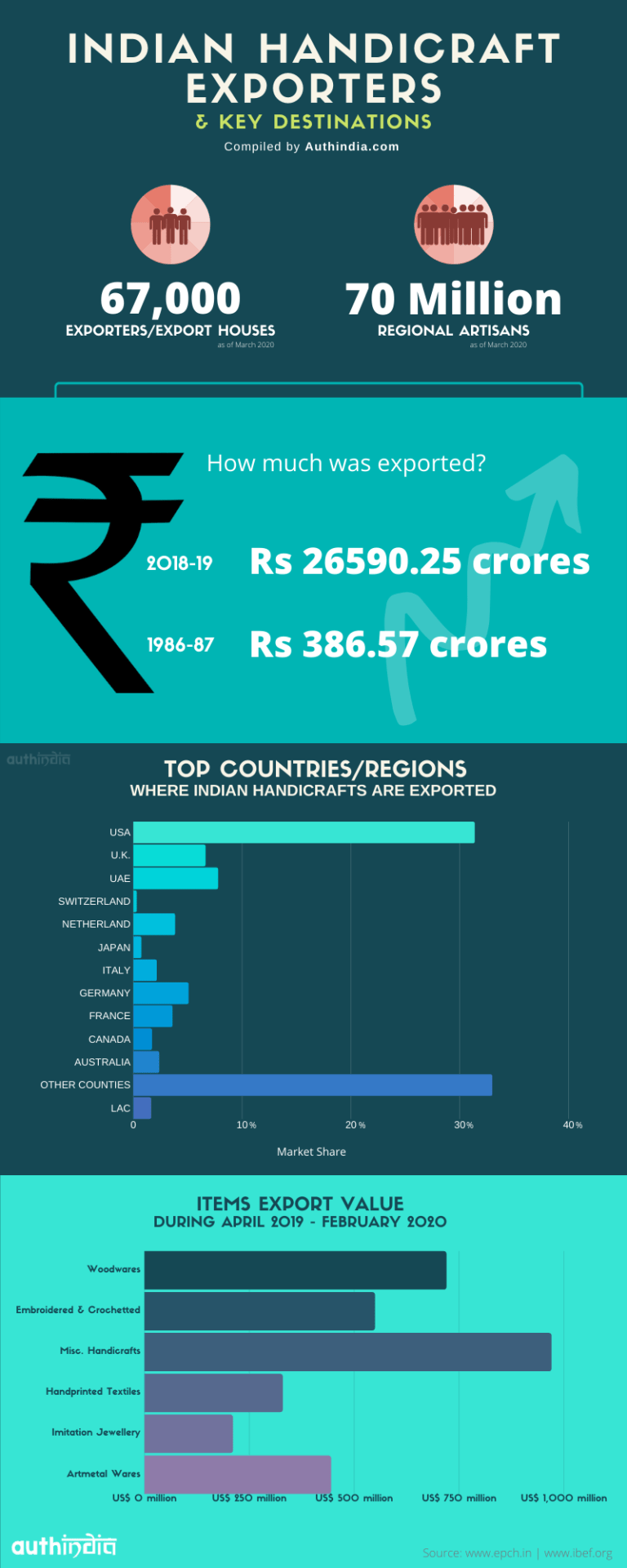 Handicraft Exporters_Authindia_Infographic